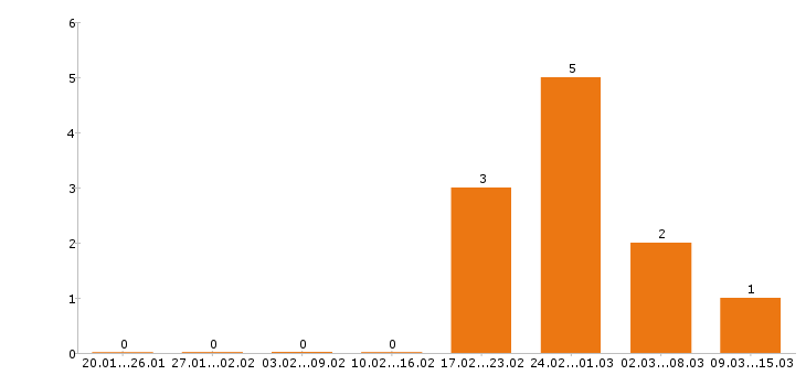 Работа снабженец в Москве - Число вакансий в Москве по специальности снабженец за 2 месяца