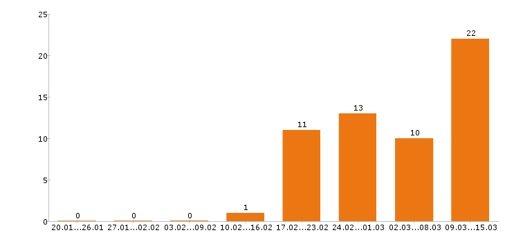 Работа сомелье в Москве - Число вакансий в Москве по специальности сомелье за 2 месяца