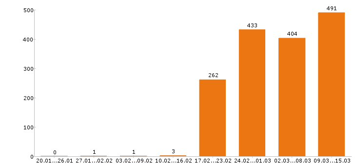 Работа стоматолог в Москве - Число вакансий в Москве по специальности стоматолог за 2 месяца