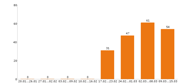 Работа строитель в Москве - Число вакансий в Москве по специальности строитель за 2 месяца