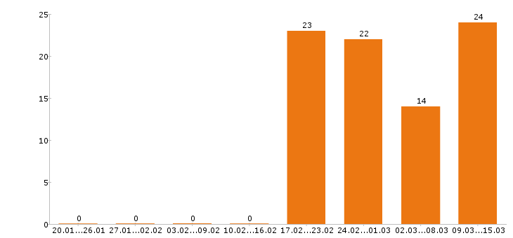Работа стропальщик в Москве - Число вакансий в Москве по специальности стропальщик за 2 месяца