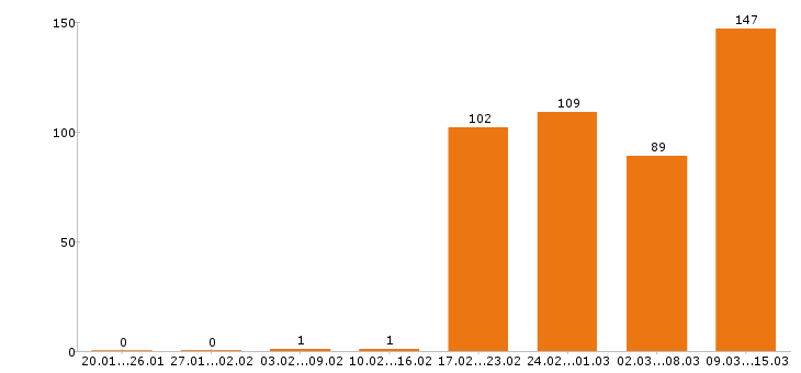 Работа супервайзер в Москве - Число вакансий в Москве по специальности супервайзер за 2 месяца