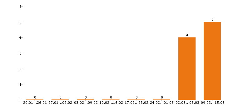 Работа сценарист в Москве - Число вакансий в Москве по специальности сценарист за 2 месяца