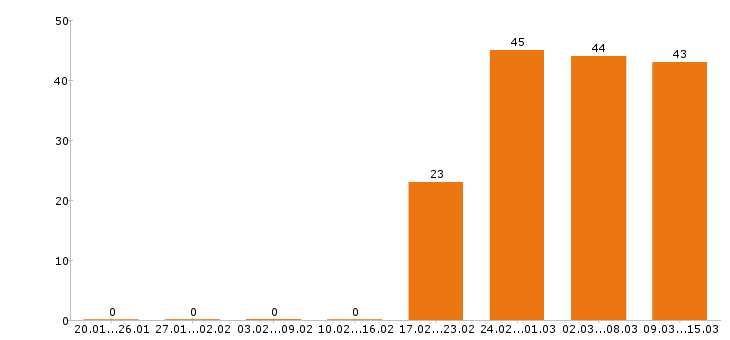 Работа тракторист в Москве - Число вакансий в Москве по специальности тракторист за 2 месяца