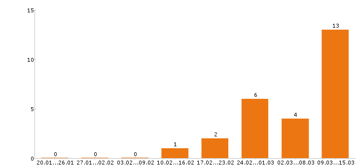 Работа трейдер в Москве - Число вакансий в Москве по специальности трейдер за 2 месяца