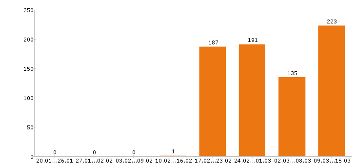 Работа упаковщица в Москве - Число вакансий в Москве по специальности упаковщица за 2 месяца