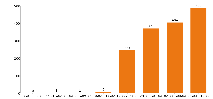 Работа управляющий в Москве - Число вакансий в Москве по специальности управляющий за 2 месяца