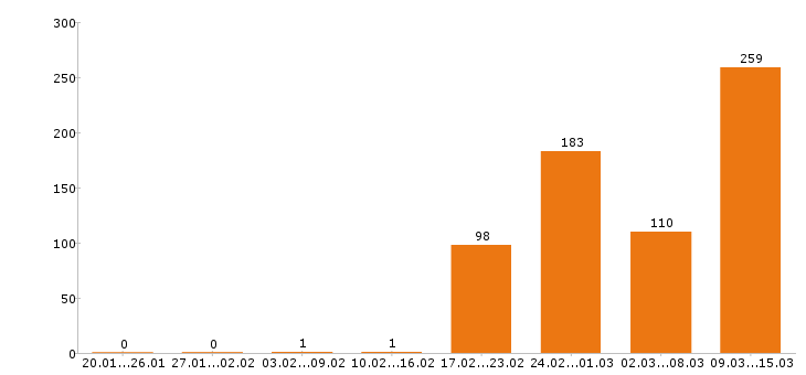 Работа фармацевт в Москве - Число вакансий в Москве по специальности фармацевт за 2 месяца