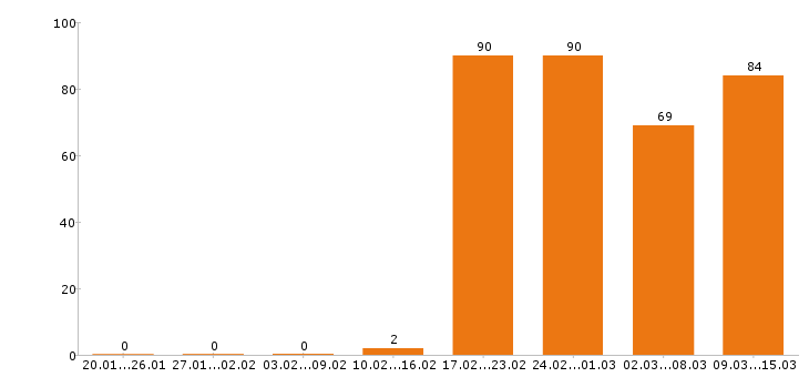Работа фасовщица в Москве - Число вакансий в Москве по специальности фасовщица за 2 месяца