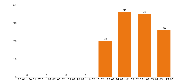 Работа фельдшер в Москве - Число вакансий в Москве по специальности фельдшер за 2 месяца