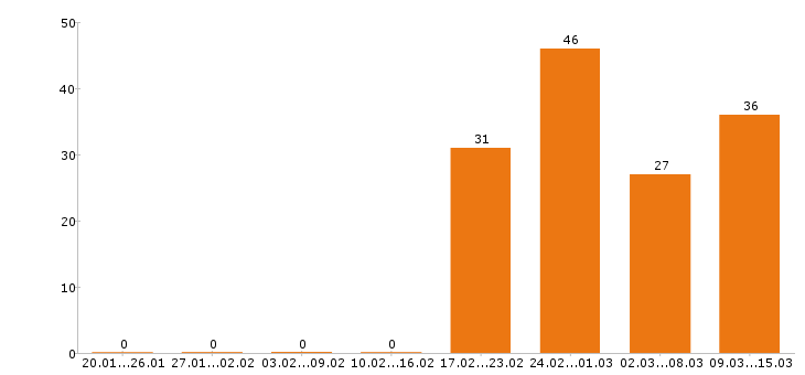 Работа флорист в Москве - Число вакансий в Москве по специальности флорист за 2 месяца