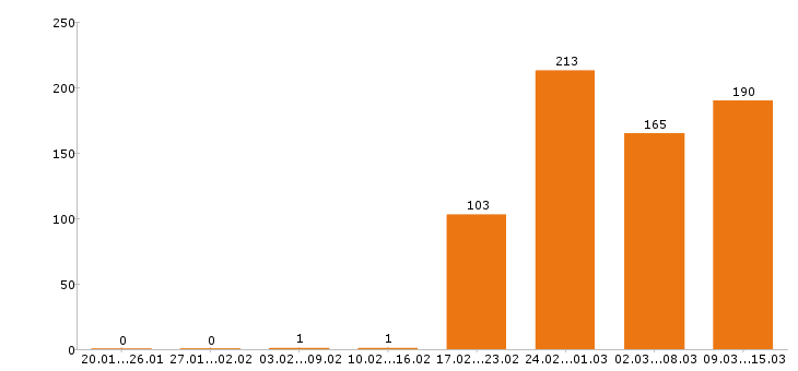 Работа фотограф в Москве - Число вакансий в Москве по специальности фотограф за 2 месяца