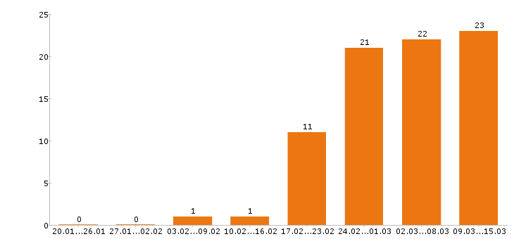 Работа фрезеровщик в Москве - Число вакансий в Москве по специальности фрезеровщик за 2 месяца
