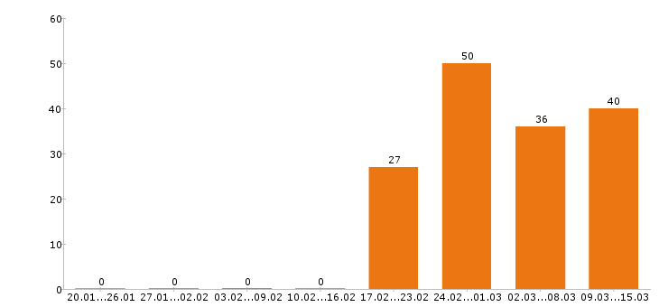 Работа химик в Москве - Число вакансий в Москве по специальности химик за 2 месяца