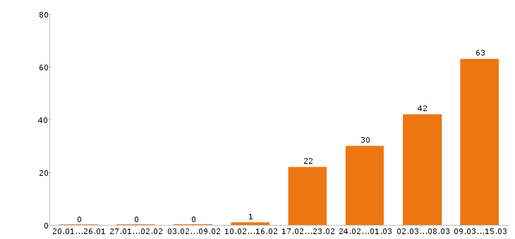 Работа хостес в Москве - Число вакансий в Москве по специальности хостес за 2 месяца