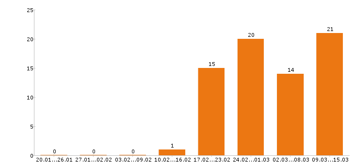 Работа художник в Москве - Число вакансий в Москве по специальности художник за 2 месяца
