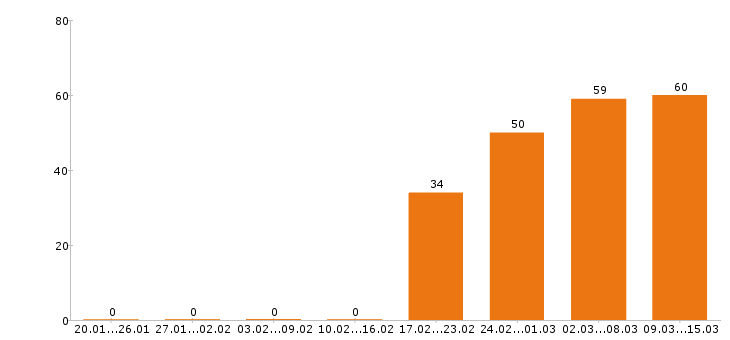 Работа швея в Москве - Число вакансий в Москве по специальности швея за 2 месяца