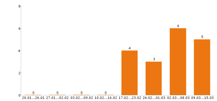 Работа швея на дому в Москве - Число вакансий в Москве по специальности швея на дому за 2 месяца