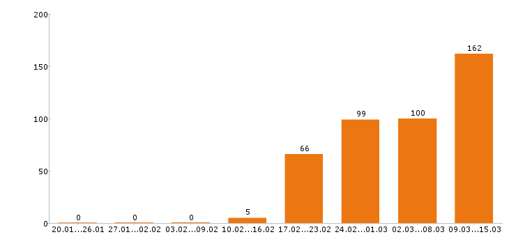 Работа шеф повар в Москве - Число вакансий в Москве по специальности шеф повар за 2 месяца
