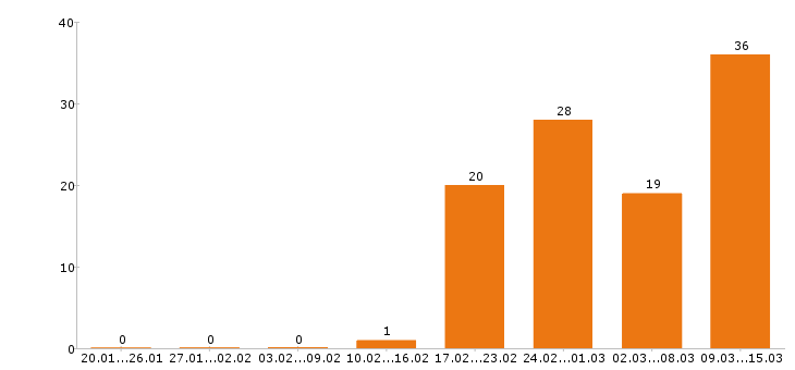 Работа эколог в Москве - Число вакансий в Москве по специальности эколог за 2 месяца