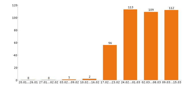 Работа экономист в Москве - Число вакансий в Москве по специальности экономист за 2 месяца