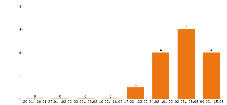 Работа экскаваторщик в Москве - Число вакансий в Москве по специальности экскаваторщик за 2 месяца