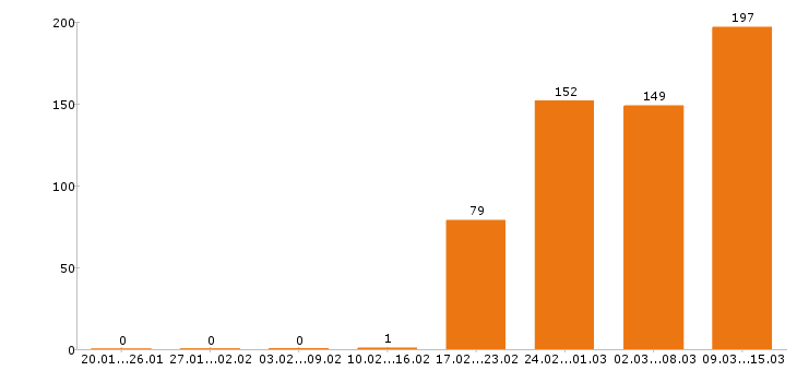 Работа экспедитор в Москве - Число вакансий в Москве по специальности экспедитор за 2 месяца