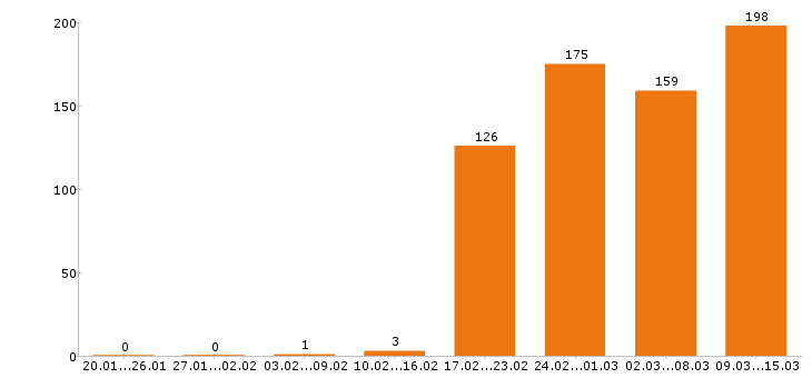Работа электрик в Москве - Число вакансий в Москве по специальности электрик за 2 месяца