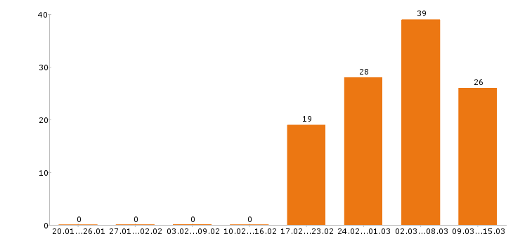 Работа электрогазосварщик в Москве - Число вакансий в Москве по специальности электрогазосварщик за 2 месяца
