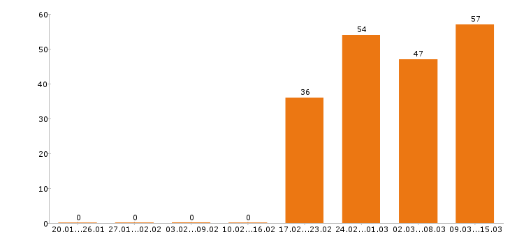 Работа электромонтажник в Москве - Число вакансий в Москве по специальности электромонтажник за 2 месяца