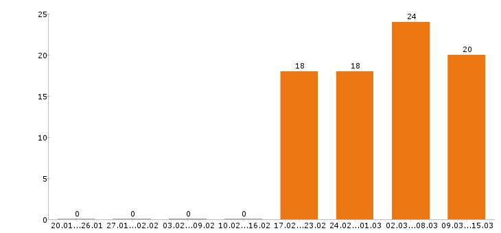 Работа электромонтёр в Москве - Число вакансий в Москве по специальности электромонтёр за 2 месяца