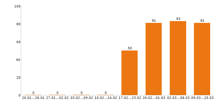 Работа энергетик в Москве - Число вакансий в Москве по специальности энергетик за 2 месяца