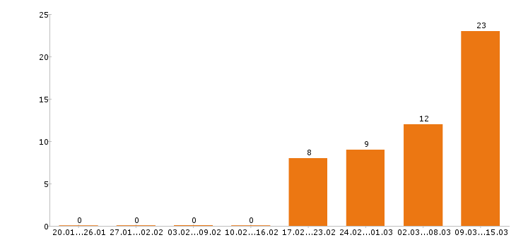 Работа ювелир в Москве - Число вакансий в Москве по специальности ювелир за 2 месяца
