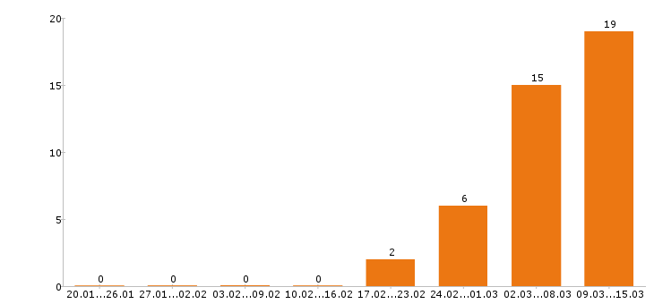 Работа администратор в Мурманске - Число вакансий в Мурманске по специальности администратор за 2 месяца