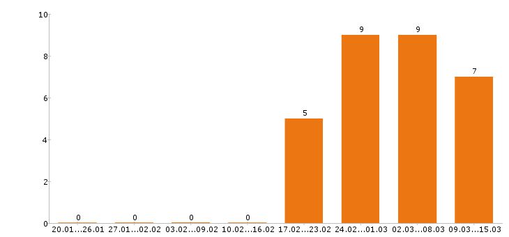 Работа бухгалтер в Мурманске - Число вакансий в Мурманске по специальности бухгалтер за 2 месяца