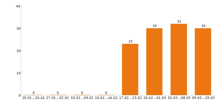 Работа водитель в Мурманске - Число вакансий в Мурманске по специальности водитель за 2 месяца
