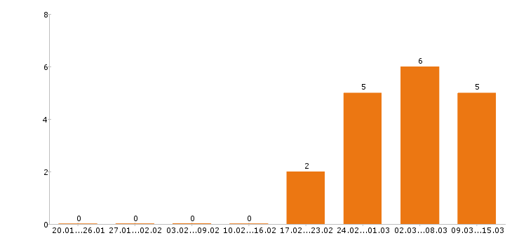 Работа грузчик в Мурманске - Число вакансий в Мурманске по специальности грузчик за 2 месяца