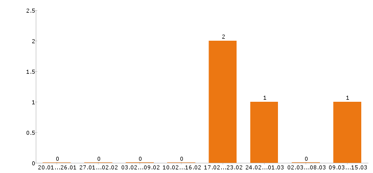 Работа инженер конструктор в Мурманске - Число вакансий в Мурманске по специальности инженер конструктор за 2 месяца