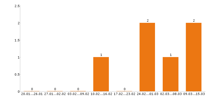 Работа инженер по охране труда в Мурманске - Число вакансий в Мурманске по специальности инженер по охране труда за 2 месяца
