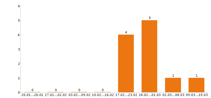 Работа инженер пто в Мурманске - Число вакансий в Мурманске по специальности инженер пто за 2 месяца