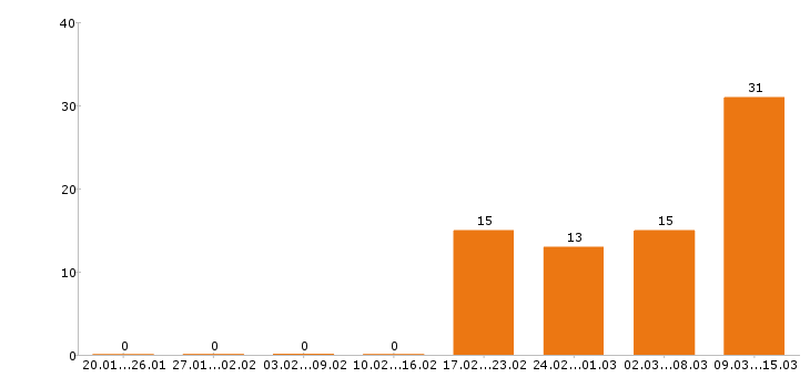 Работа кассир в Мурманске - Число вакансий в Мурманске по специальности кассир за 2 месяца