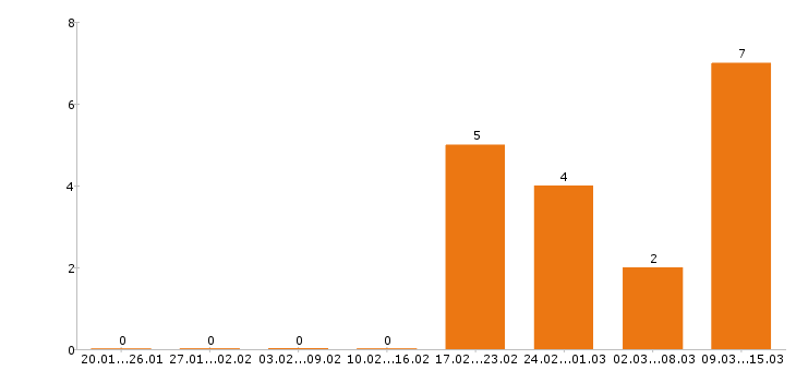 Работа кладовщик в Мурманске - Число вакансий в Мурманске по специальности кладовщик за 2 месяца