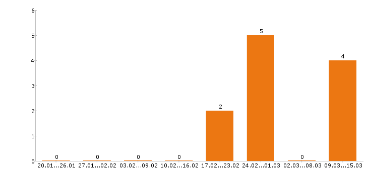 Работа оператор пк в Мурманске - Число вакансий в Мурманске по специальности оператор пк за 2 месяца