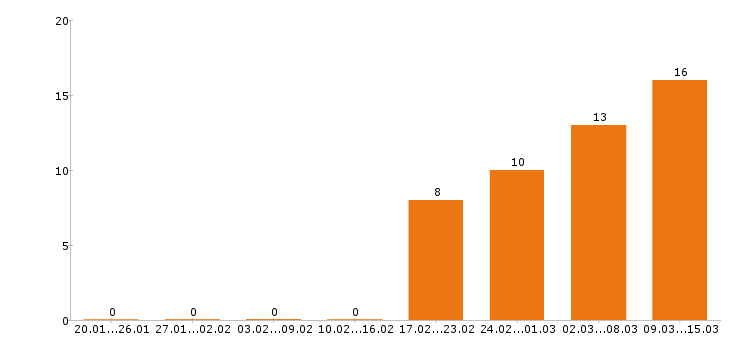 Работа охранник в Мурманске - Число вакансий в Мурманске по специальности охранник за 2 месяца