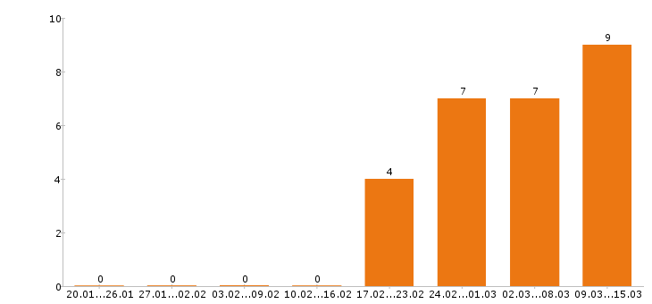 Работа повар в Мурманске - Число вакансий в Мурманске по специальности повар за 2 месяца