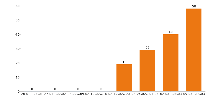 Работа продавец в Мурманске - Число вакансий в Мурманске по специальности продавец за 2 месяца