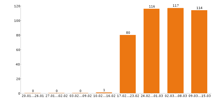 Работа разнорабочий в Мурманске - Число вакансий в Мурманске по специальности разнорабочий за 2 месяца