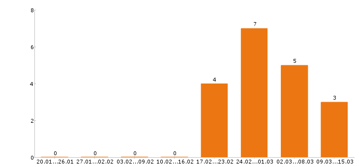 Работа сварщик в Мурманске - Число вакансий в Мурманске по специальности сварщик за 2 месяца