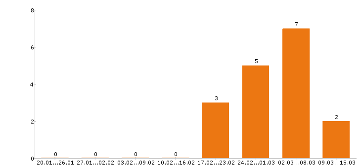 Работа секретарь в Мурманске - Число вакансий в Мурманске по специальности секретарь за 2 месяца