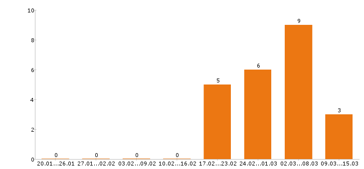 Работа слесарь в Мурманске - Число вакансий в Мурманске по специальности слесарь за 2 месяца